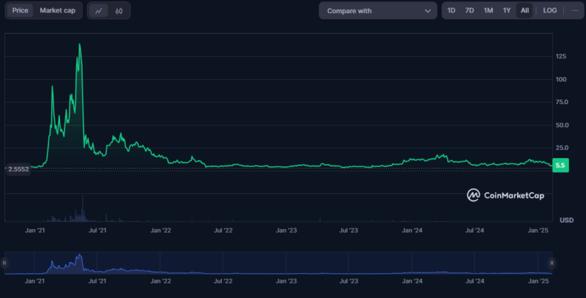 XVS price history