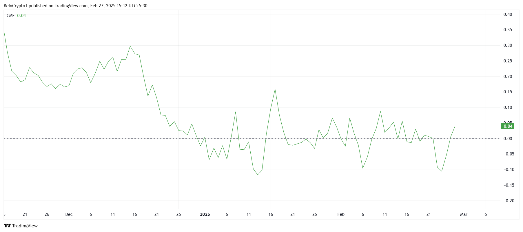 Litecoin CMF