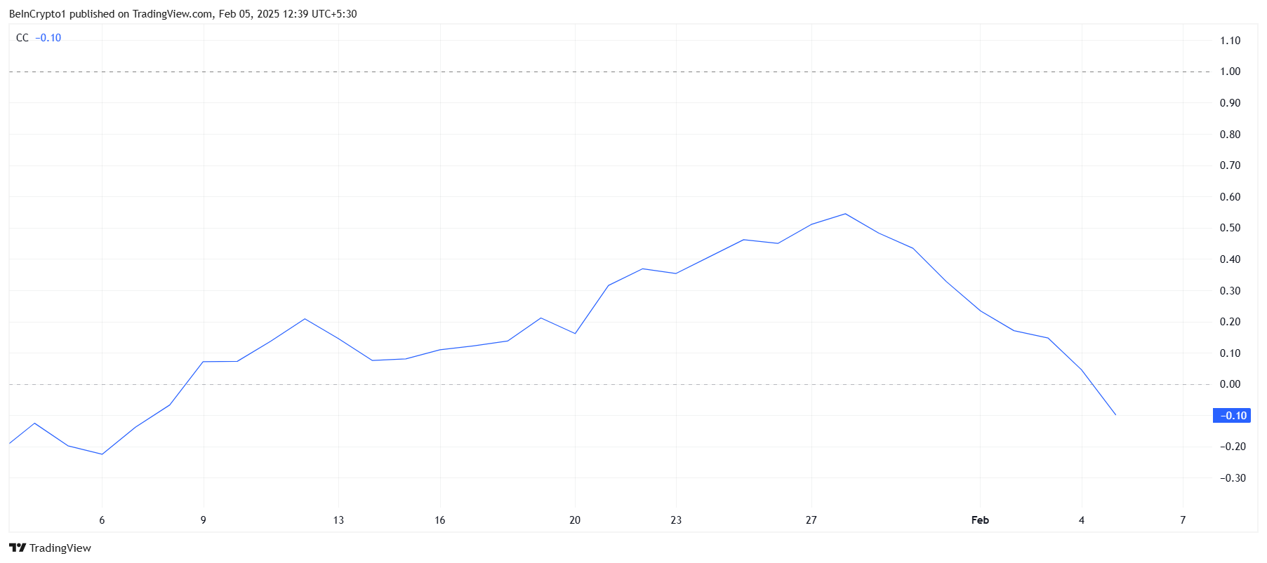 HYPE Correlation To Bitcoin