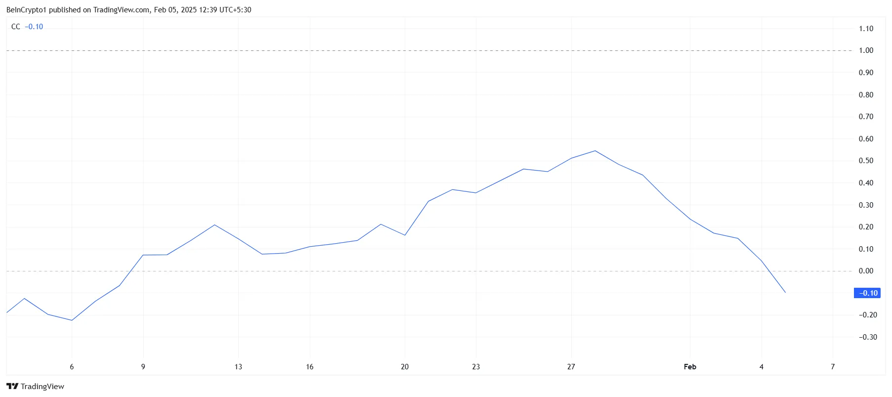 HYPE Correlation To Bitcoin