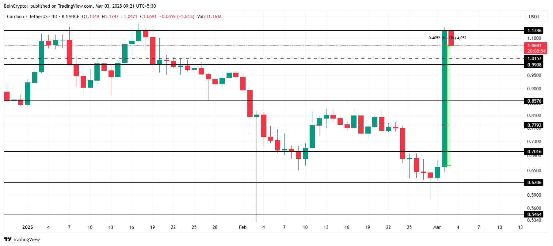 ADA Price Analysis. 