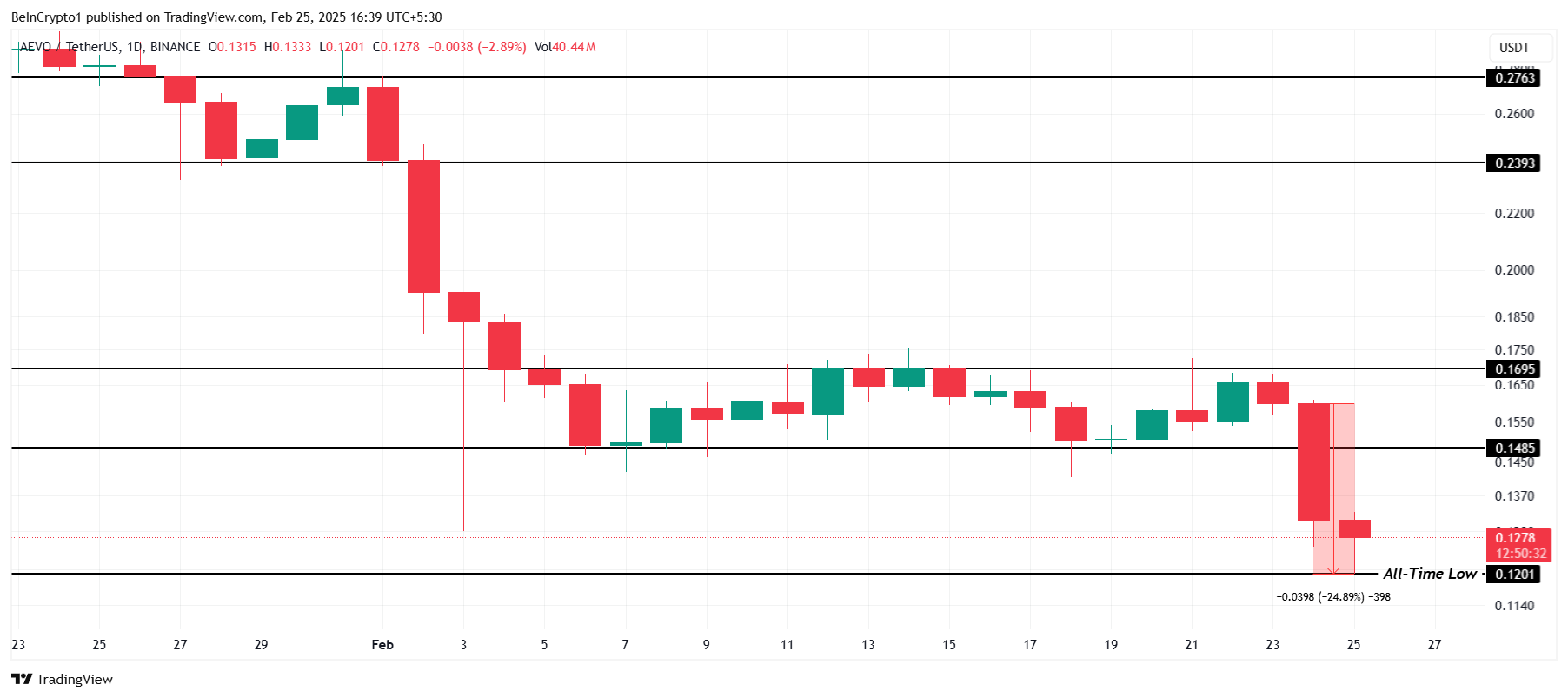 AEVO Price Analysis. 