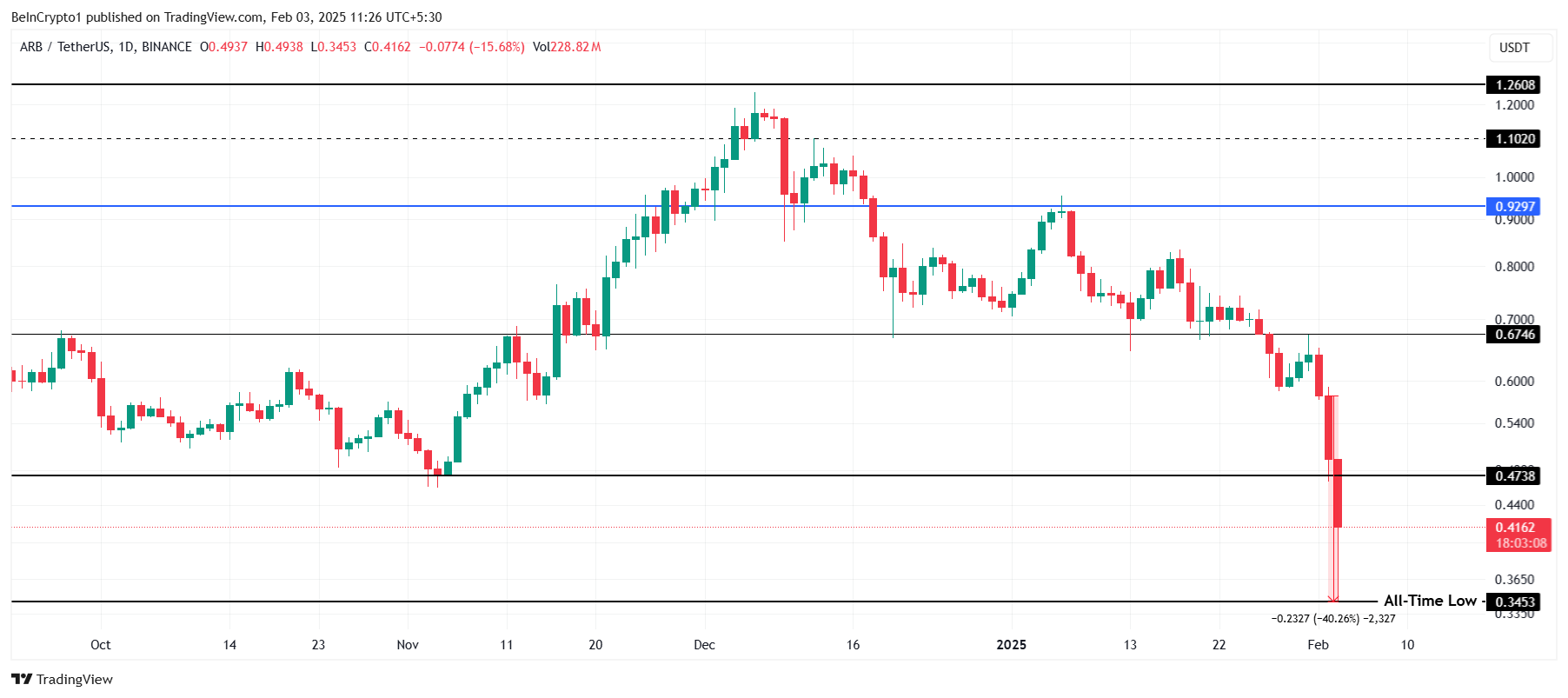 ARB Price Analysis