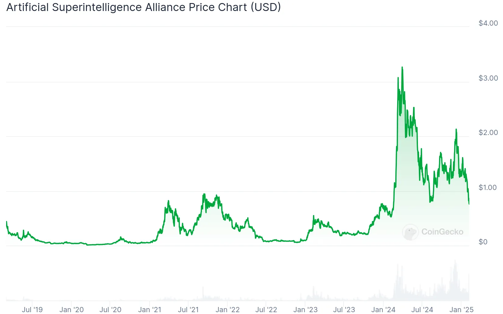fet + crypto + artificial superintelligence alliance price