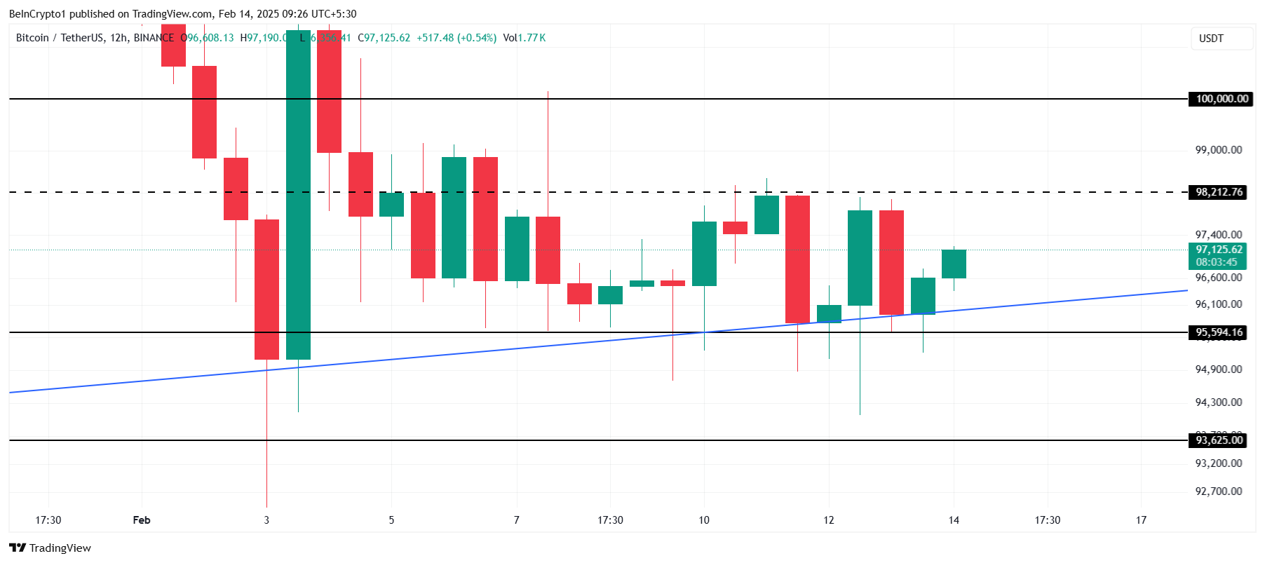 Bitcoin Price Analysis