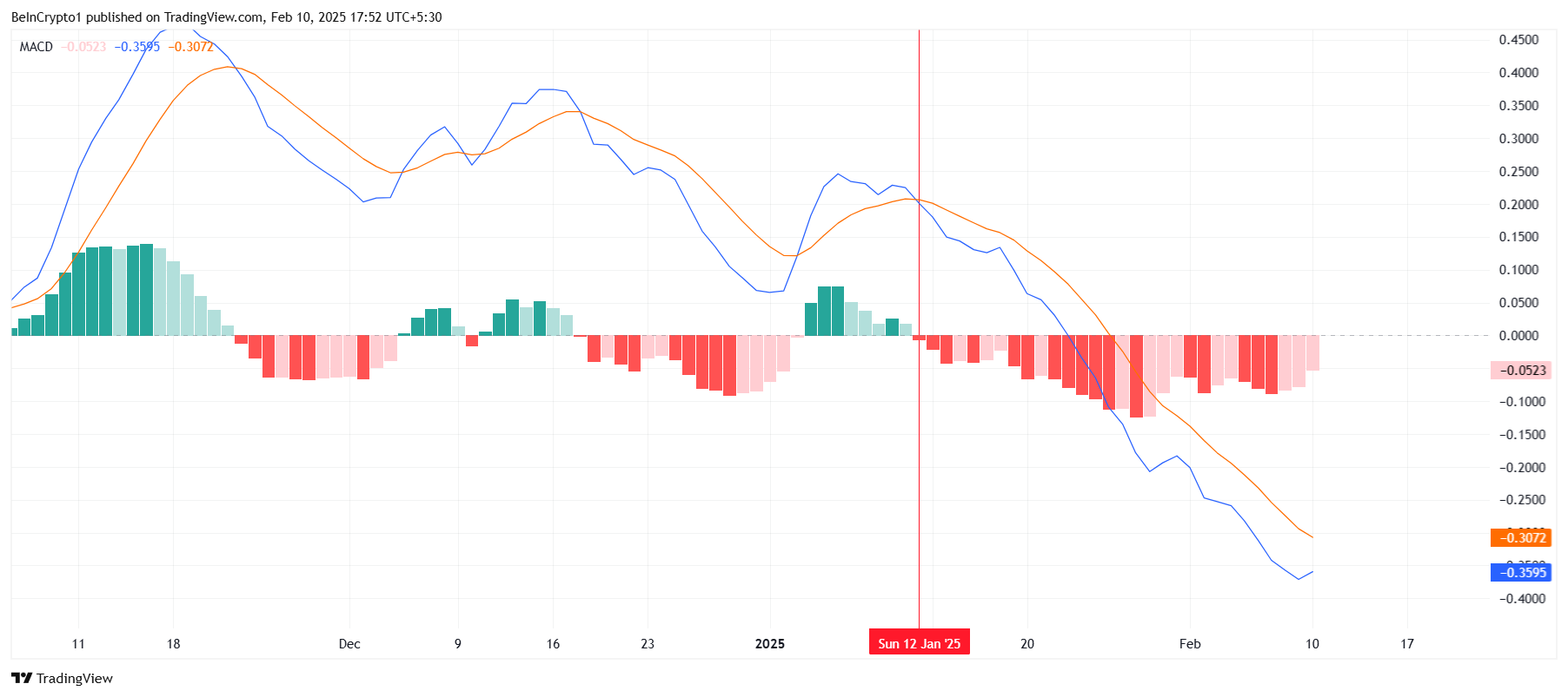 SUI MACD