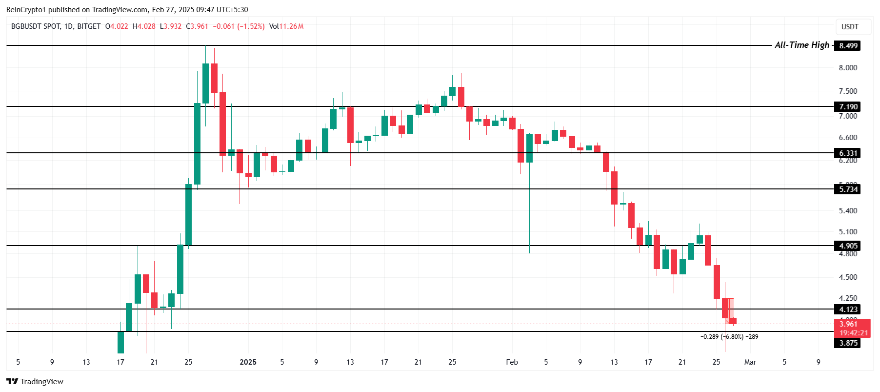 BGB Price Analysis. 