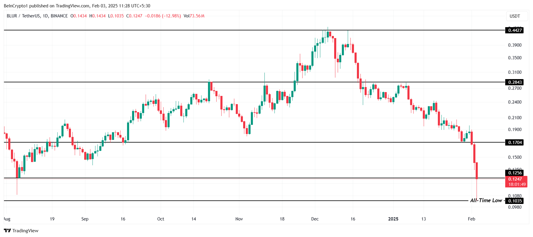 BLUR Price Analysis