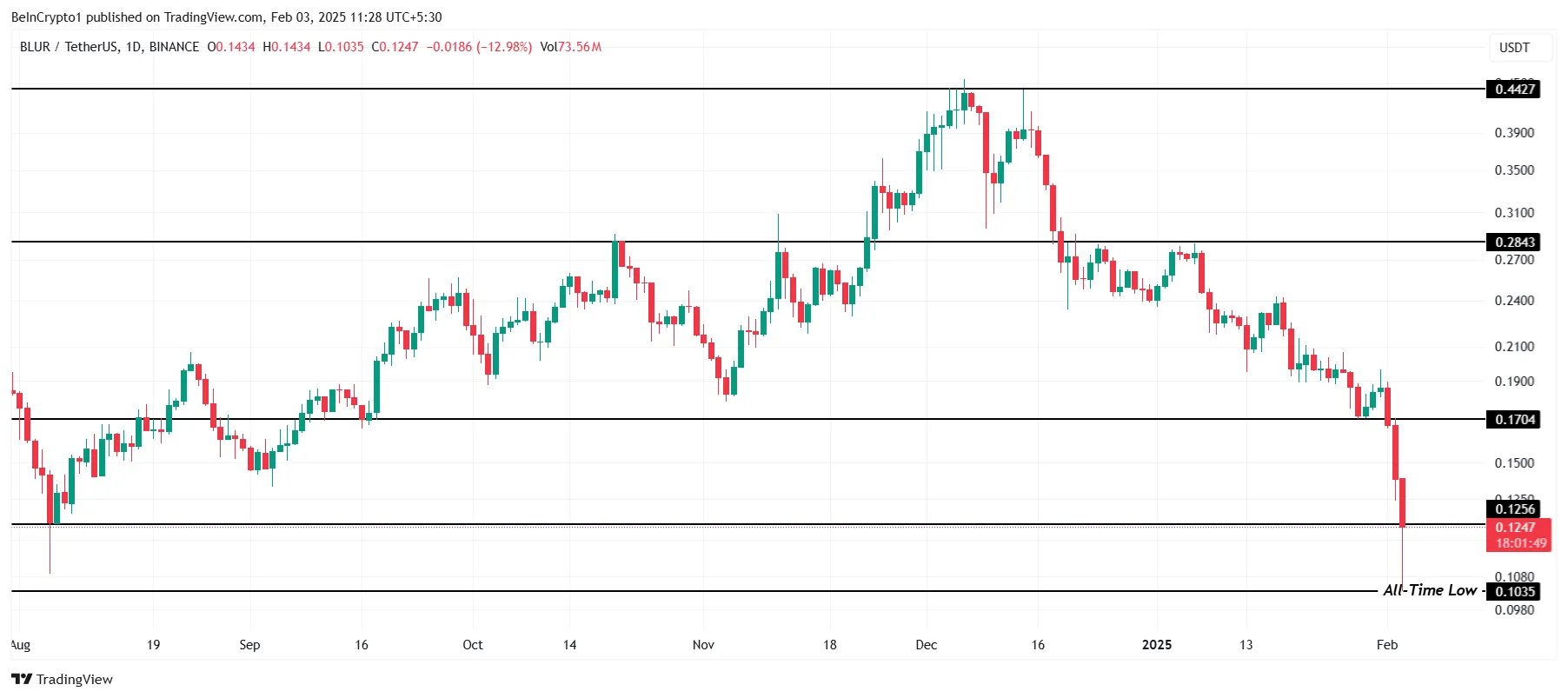 BLUR Price Analysis