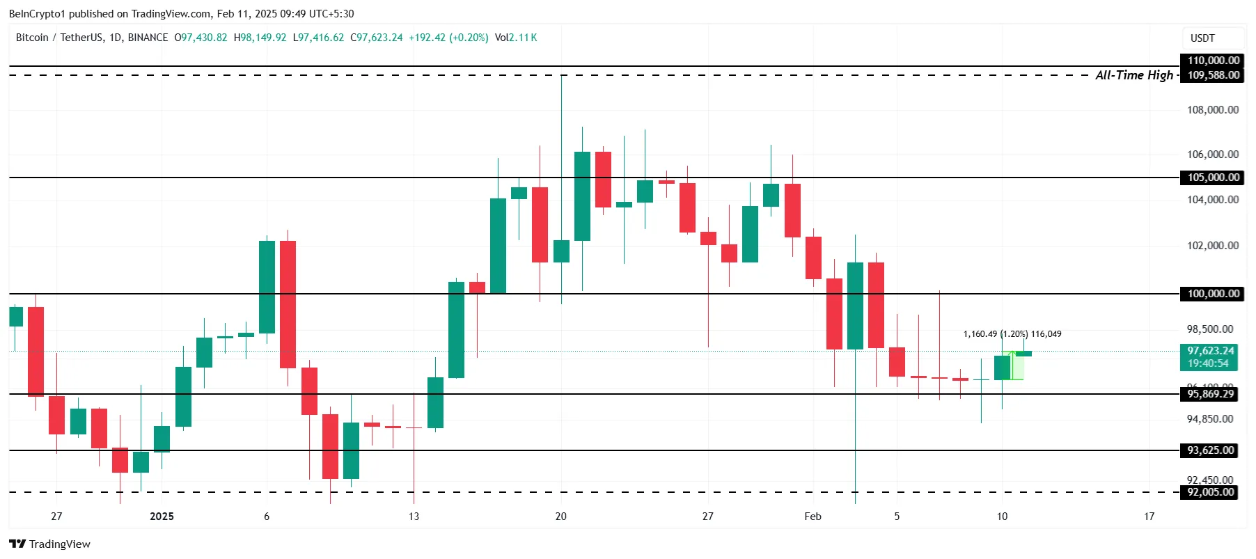 Bitcoin Price Analysis