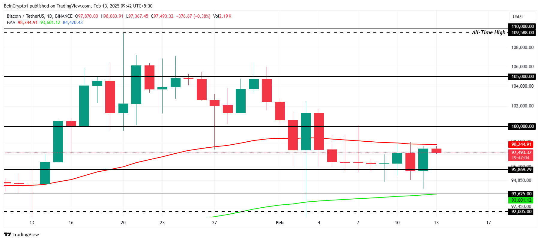 Bitcoin Price Analysis