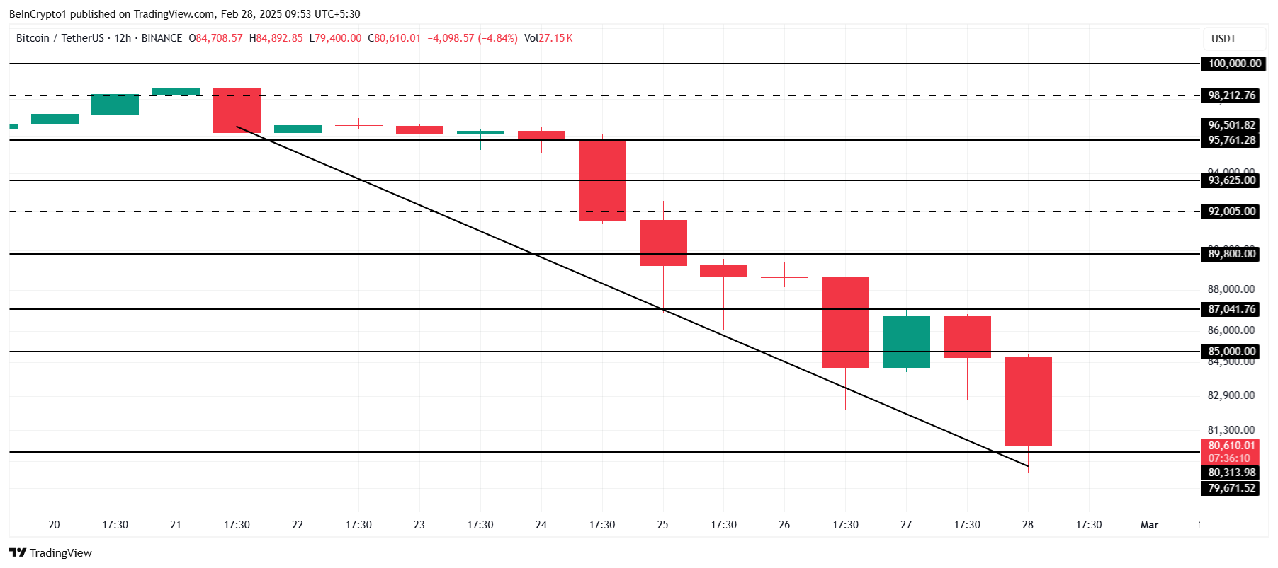 Bitcoin Price Analysis