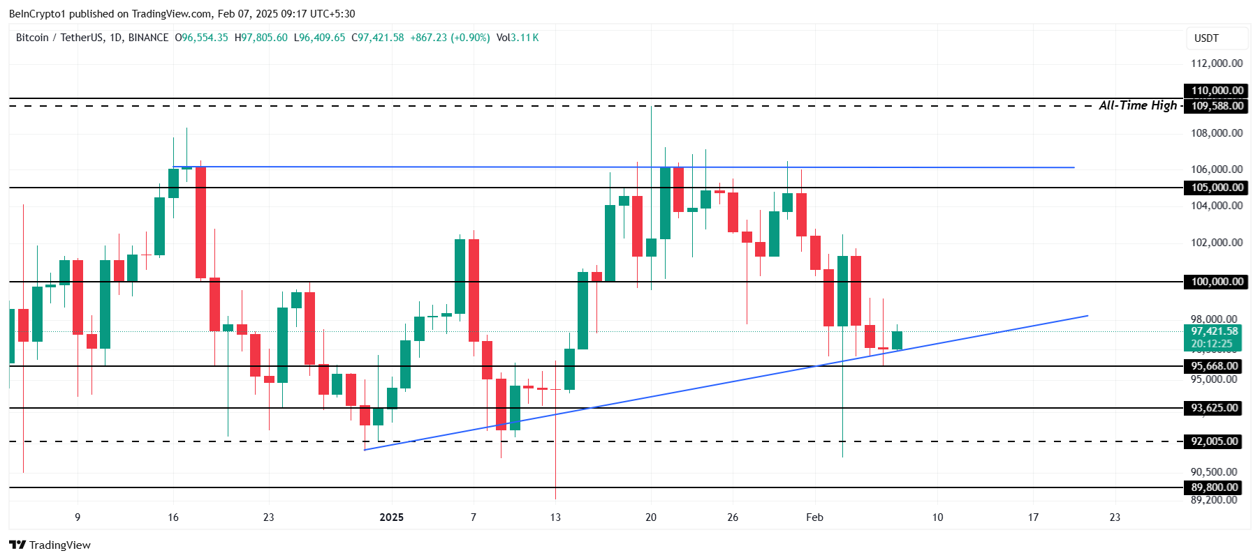 Bitcoin Price Analysis