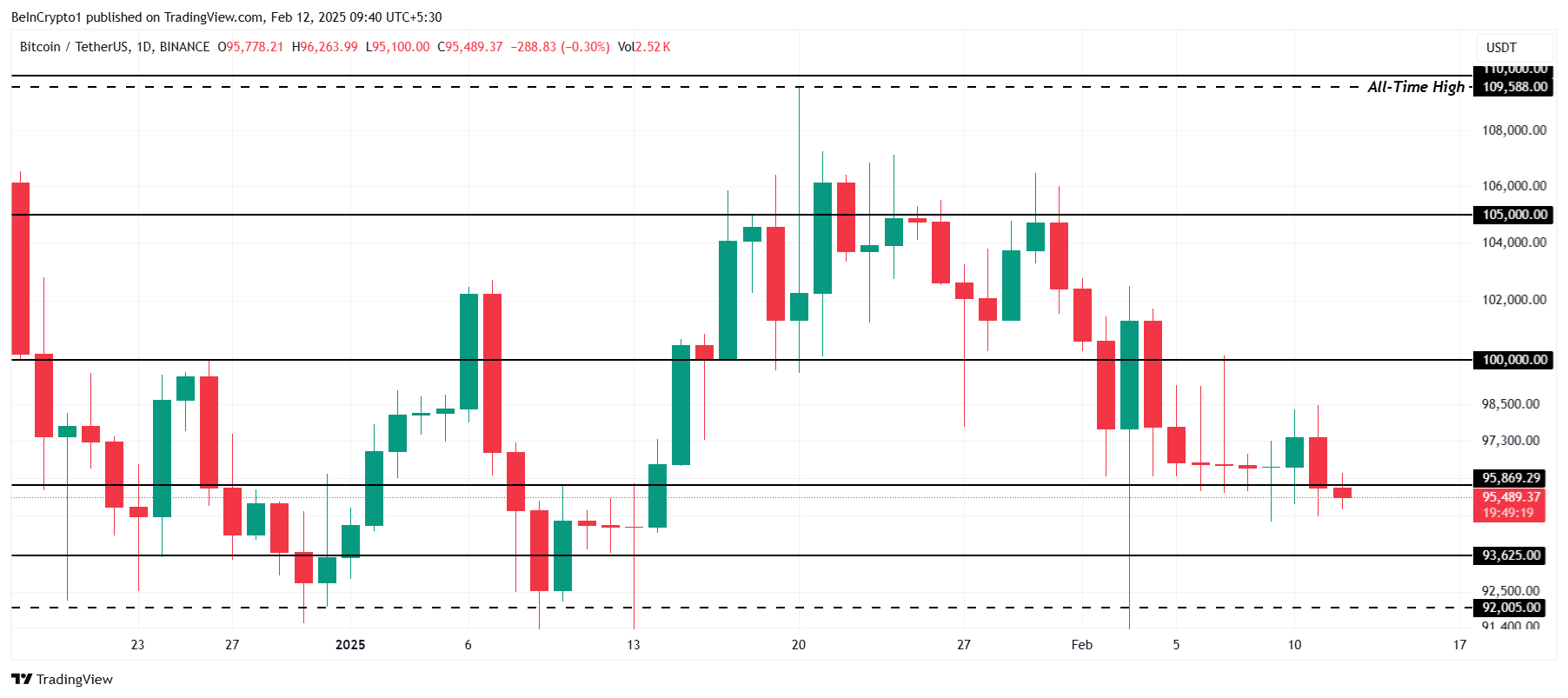 Bitcoin Price Analysis