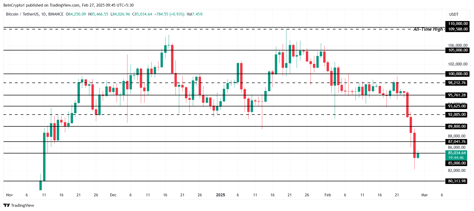 Bitcoin Price Analysis