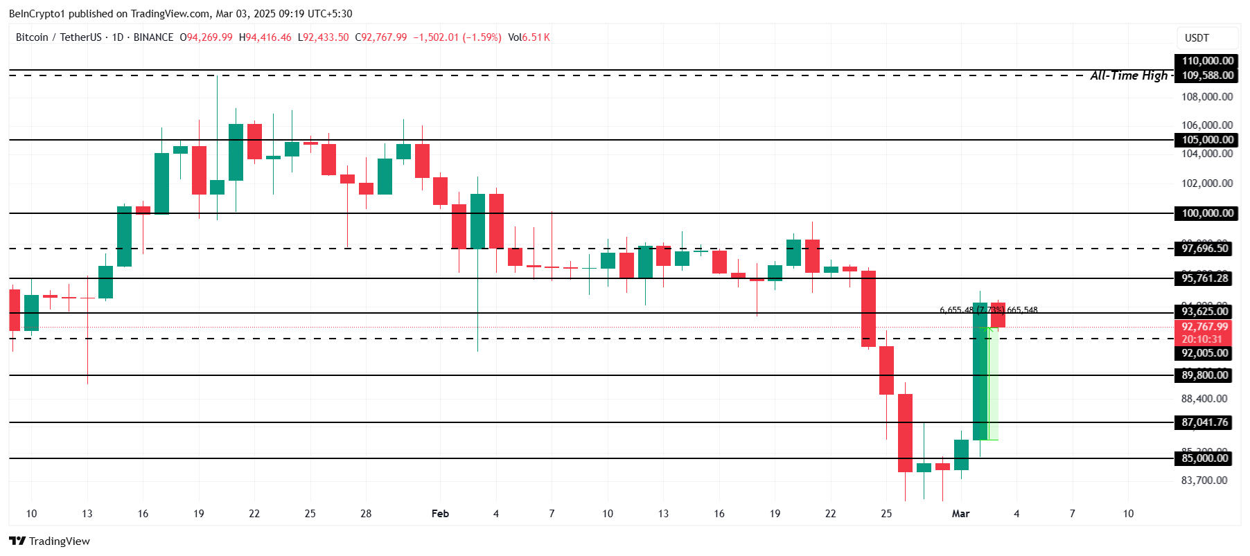 Bitcoin Price Analysis