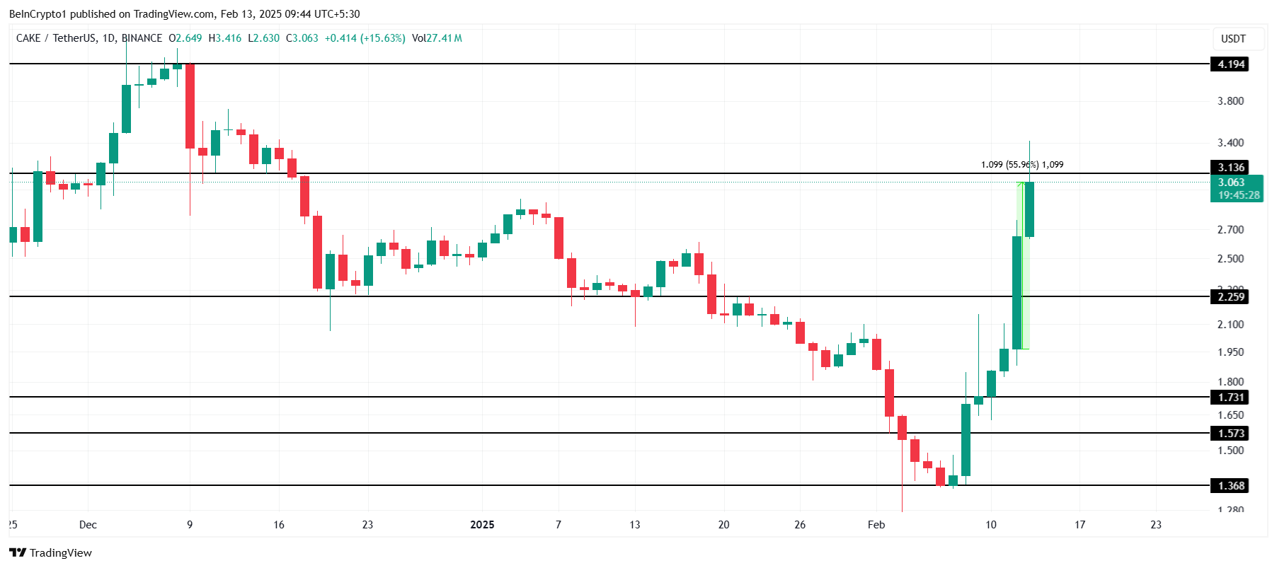 CAKE Price Analysis