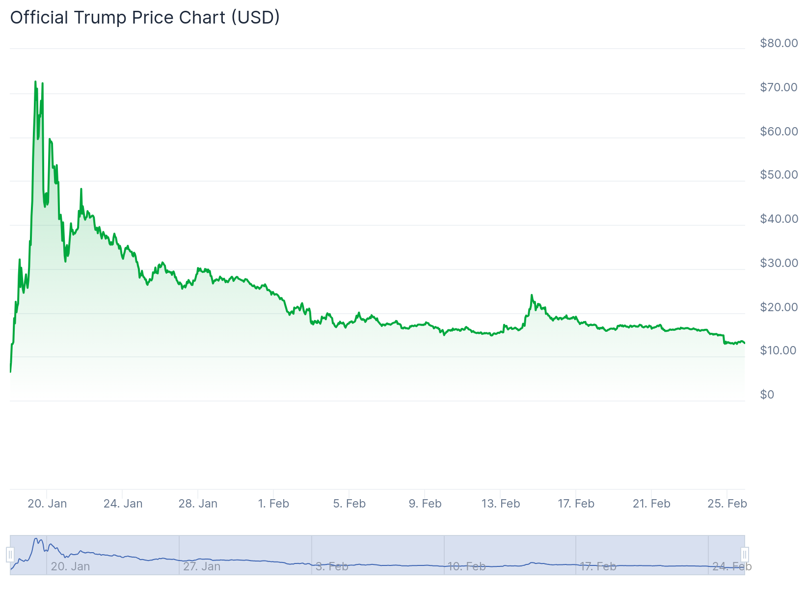 TRUMP price fluctuations over the past three months. Source: CoinGecko.