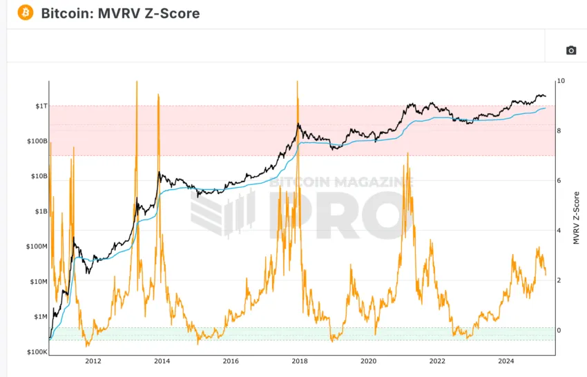 Current MVRV for Bitcoin Banana Zone: Bitcoin Magazine Pro