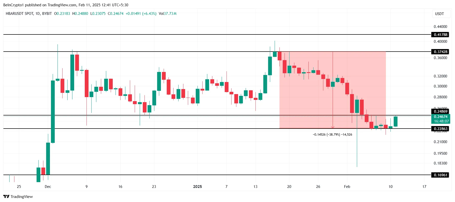 HBAR Price Analysis