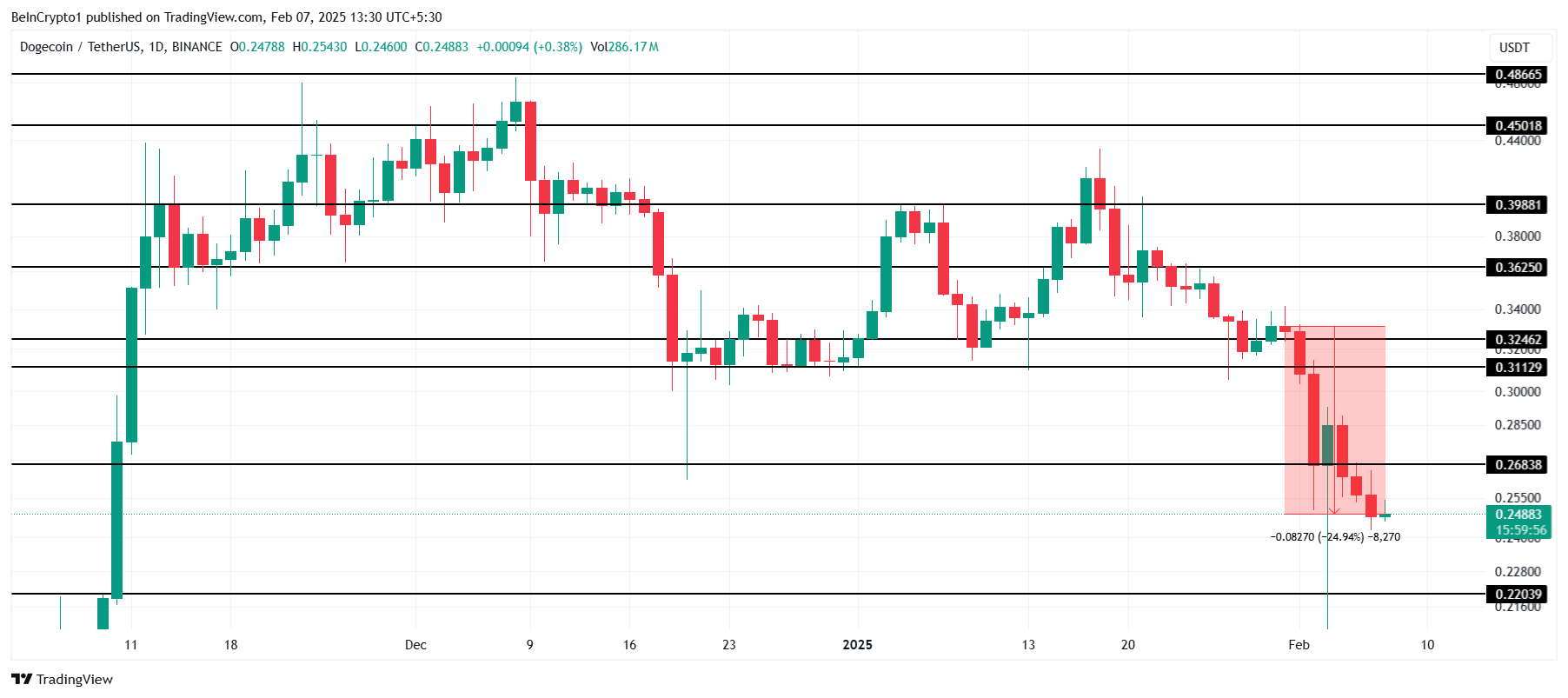 DOGE Price Analysis. 