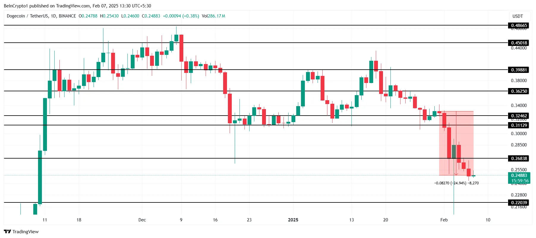 DOGE Price Analysis.