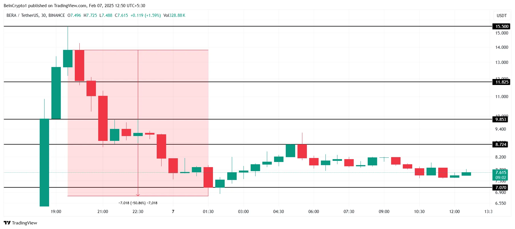 BERA Price Analysis