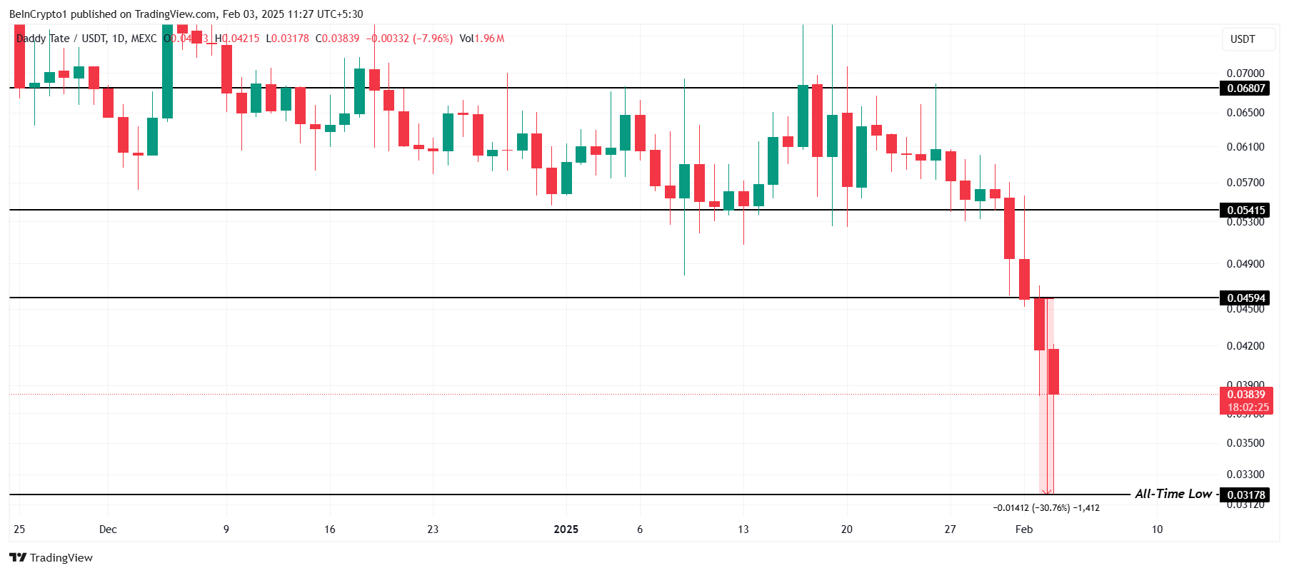 DADDY Price Analysis