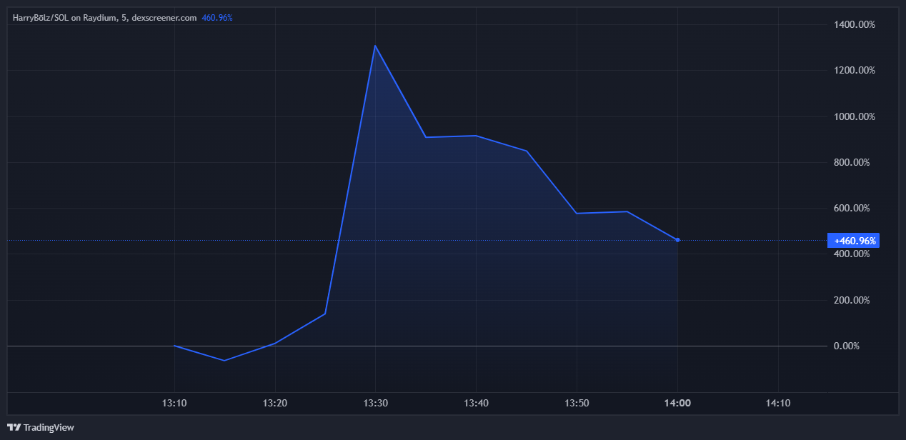 HARRYBOLZ Price Performance