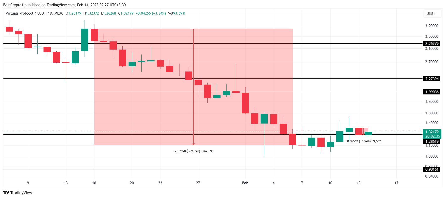 VIRTUAL Price Analysis. 