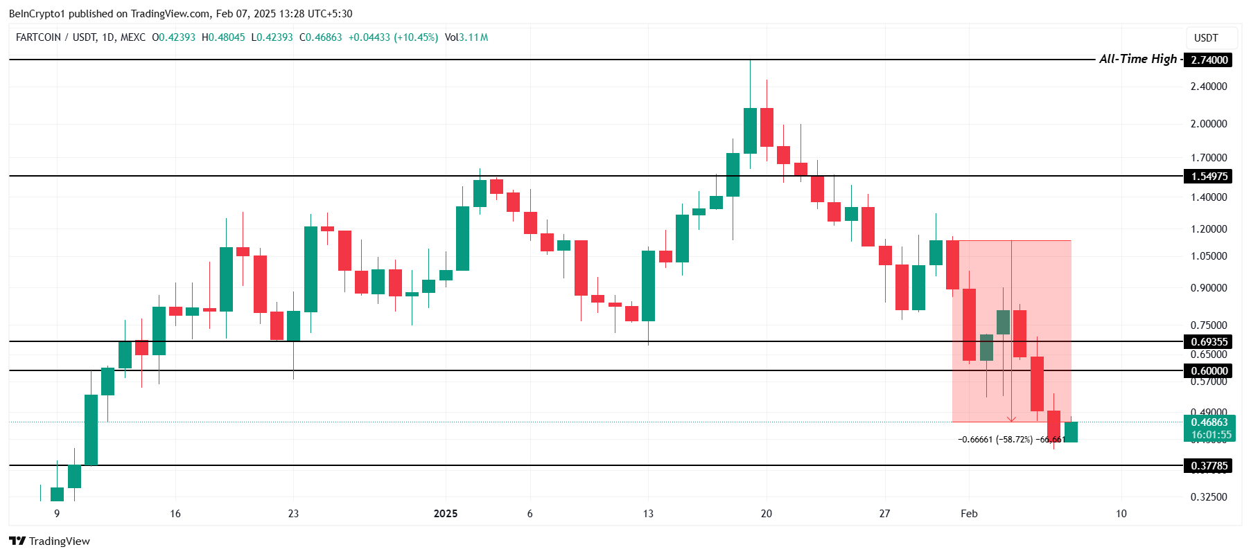 FARTCOIN Price Analysis. 