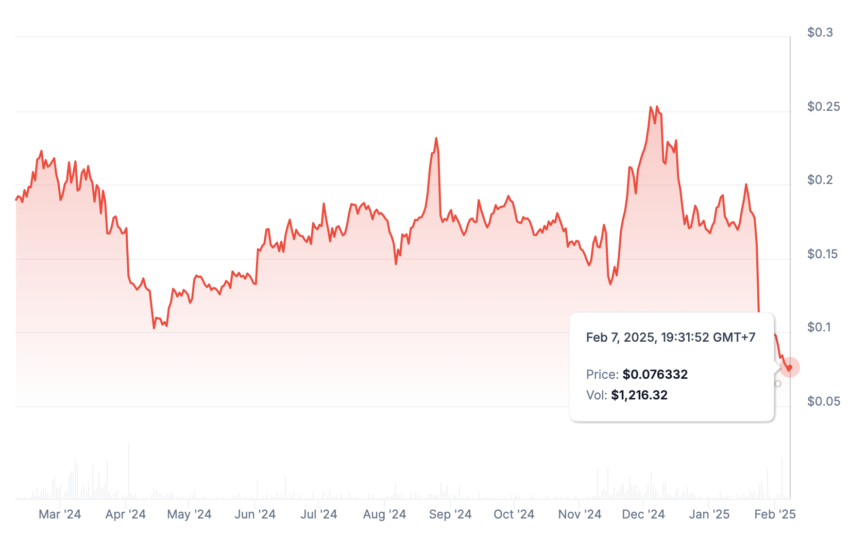 FISH token one-year price history: CoinGecko