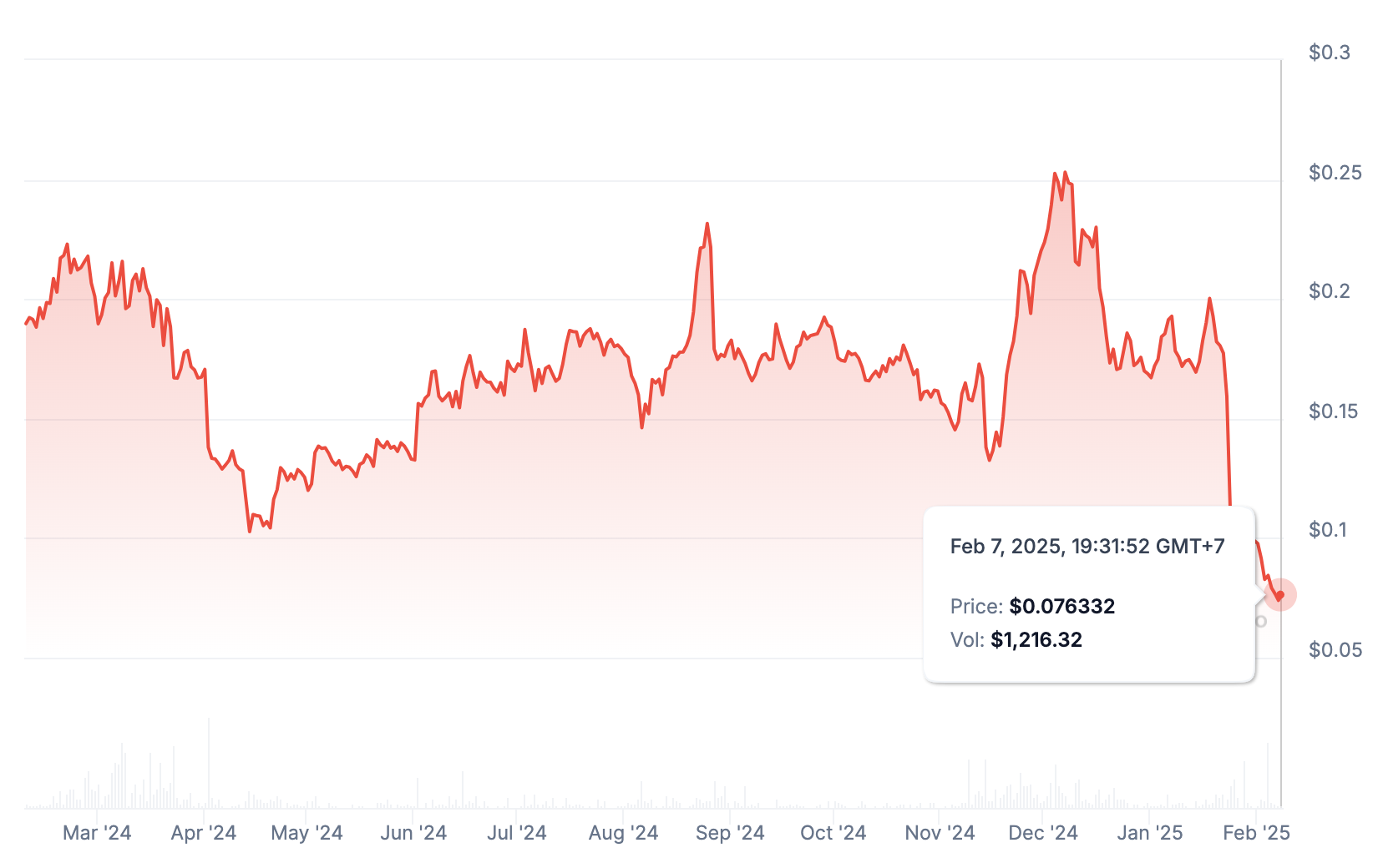 FISH token one-year price history: CoinGecko
