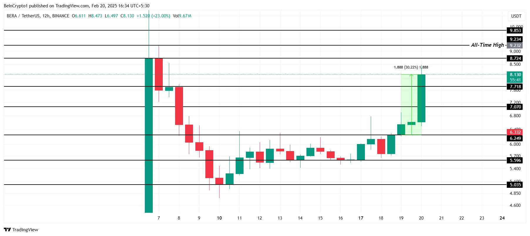 BERA Price Analysis