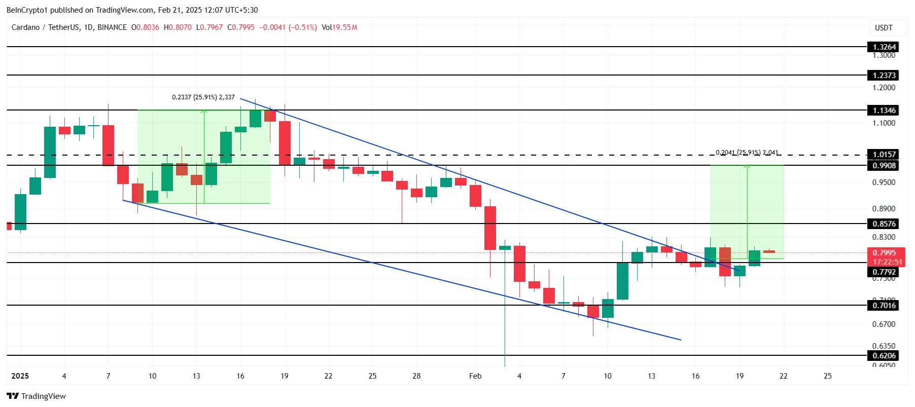 Cardano Price Analysis.