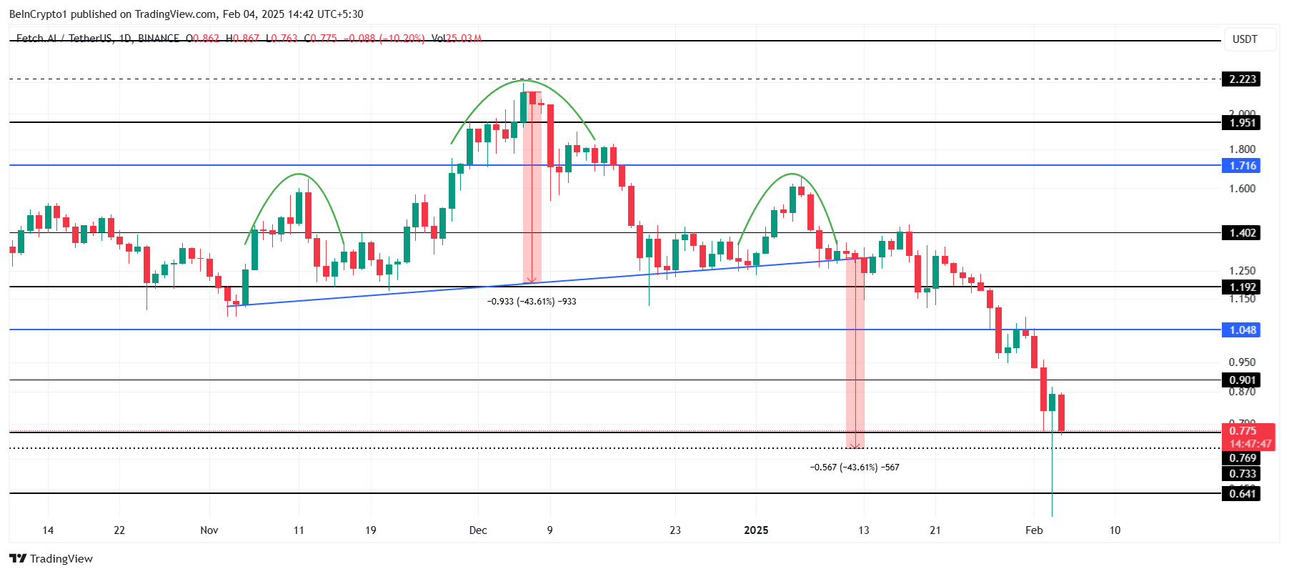 FET Price Analysis