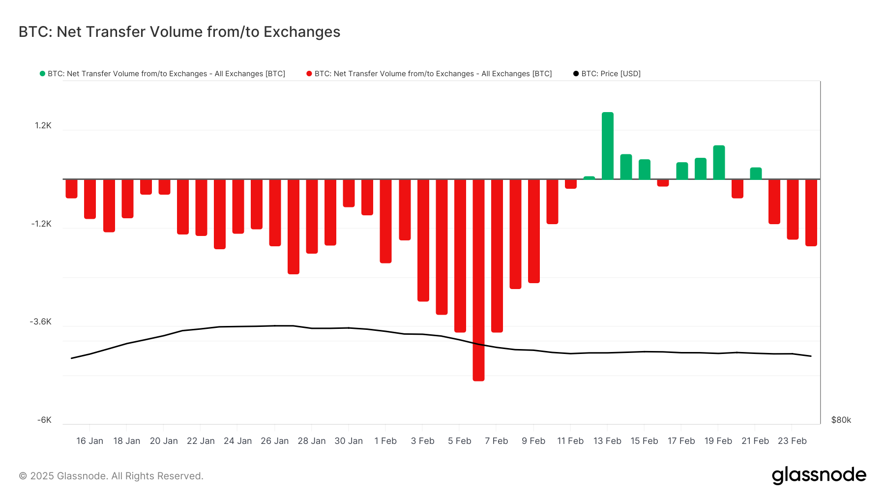 Bitcoin Exchange Netflows