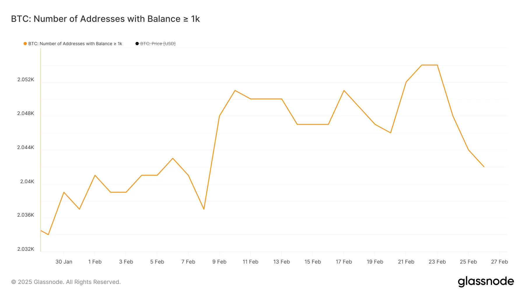 Number of addresses holding at least 1,000 BTC.