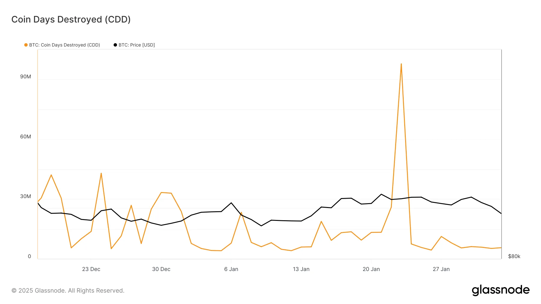 Bitcoin CDD