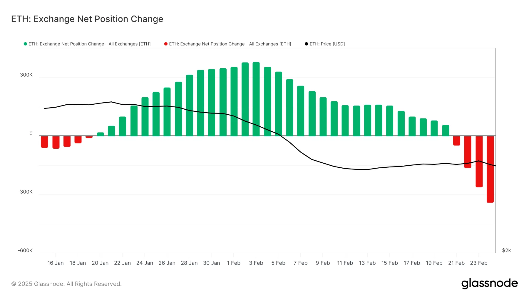 Ethereum Exchange Net Position Change