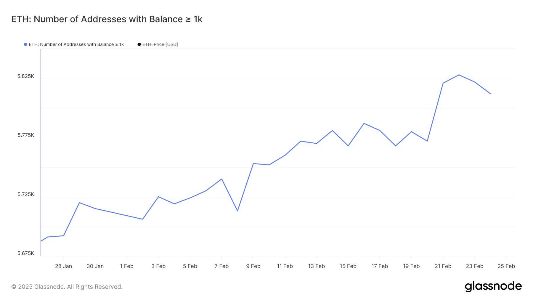 ETH Whales.