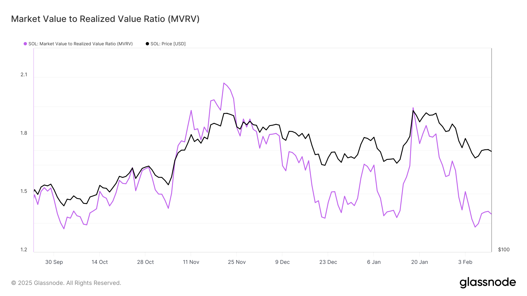 Solana MVRV Ratio