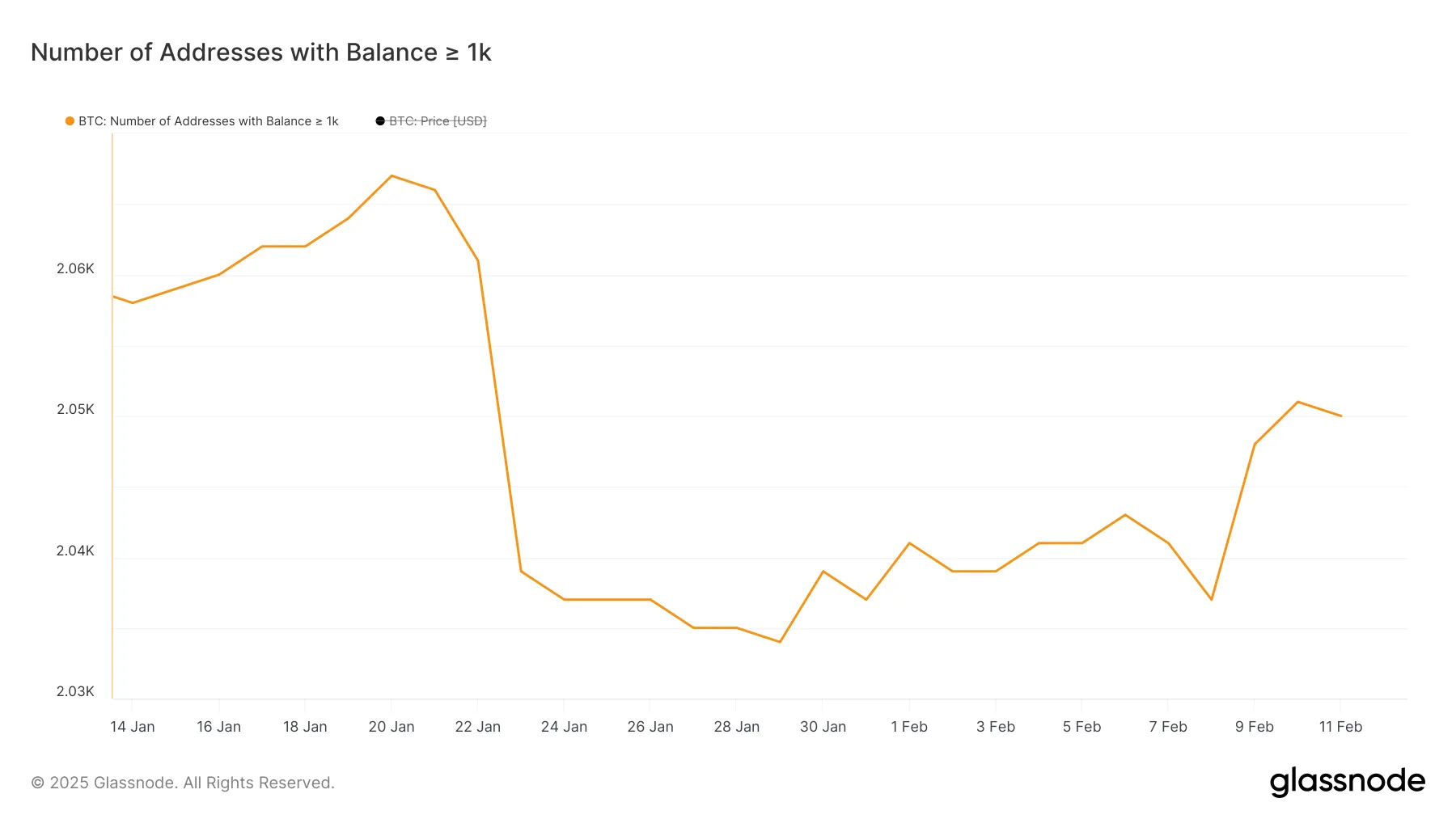 Number of addresses holding at least 1,000 BTC.