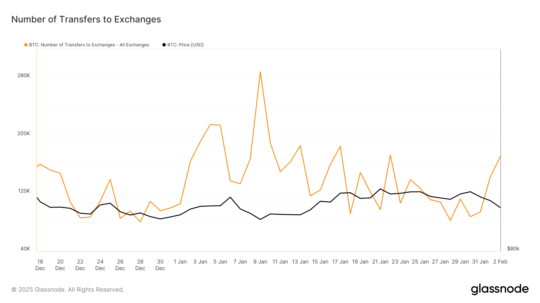 Bitcoin Exchange Deposits