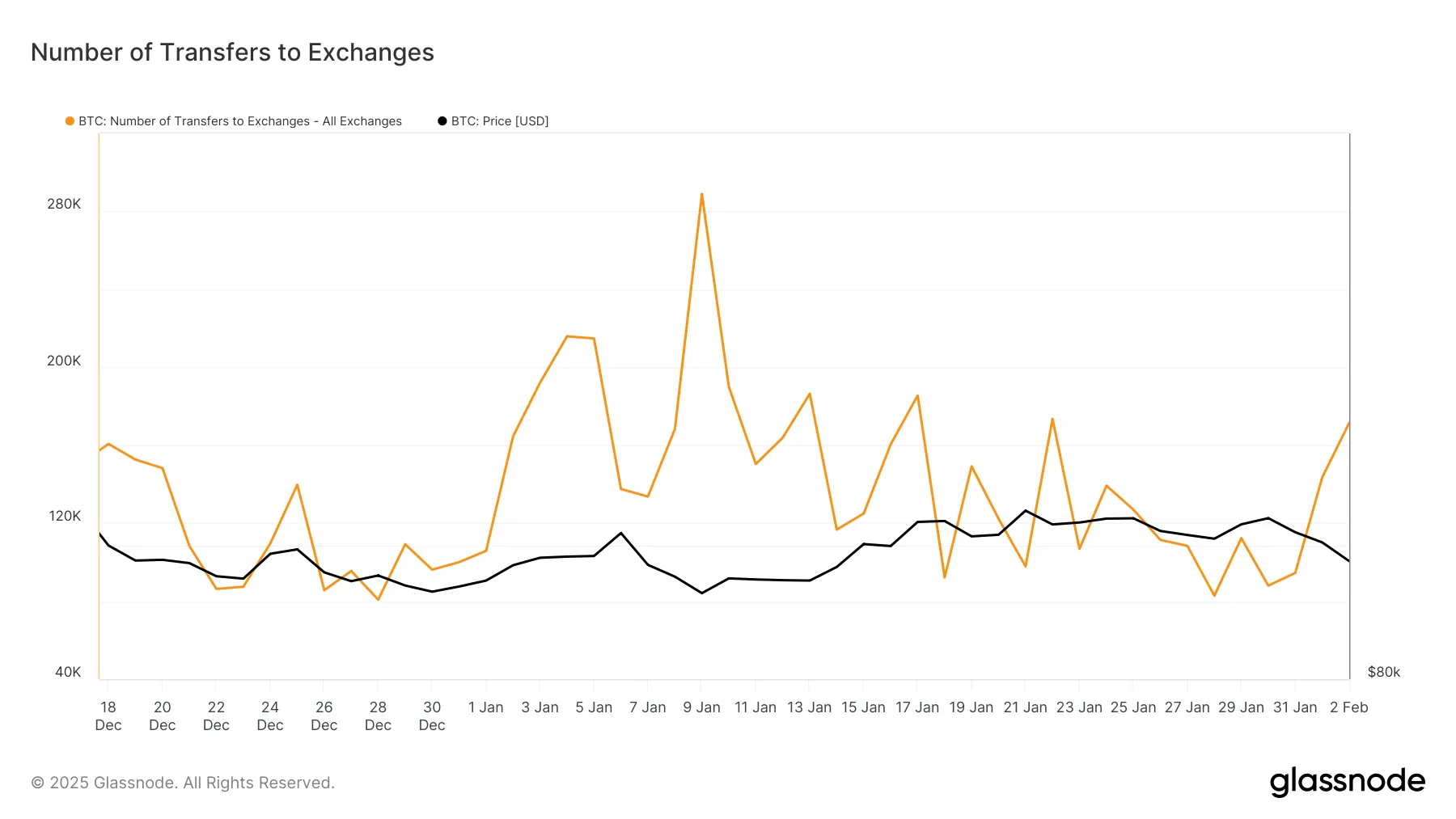 Bitcoin Exchange Deposits