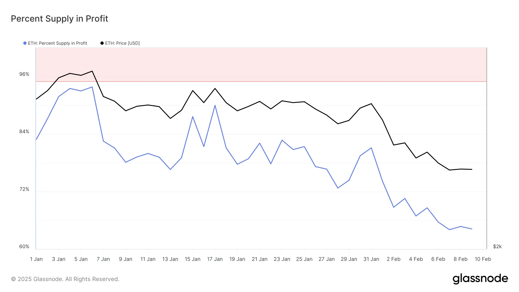 ETH Percentage Supply in Profit.