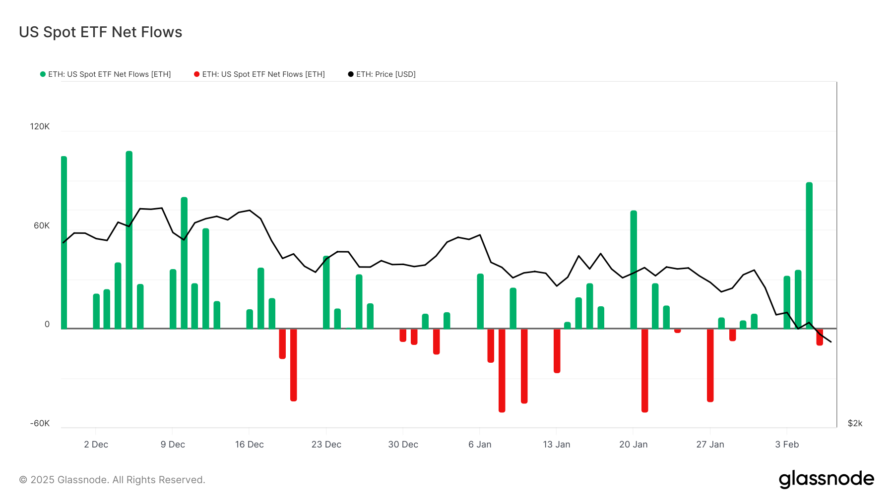 Ethereum etf flows