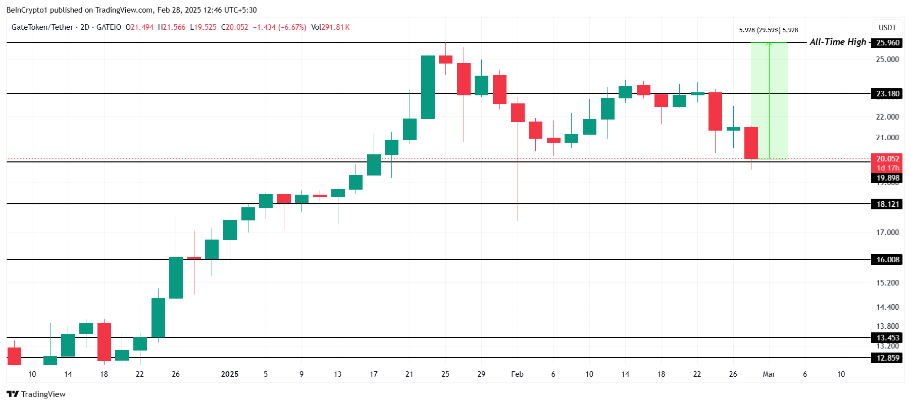 GT Price Analysis.