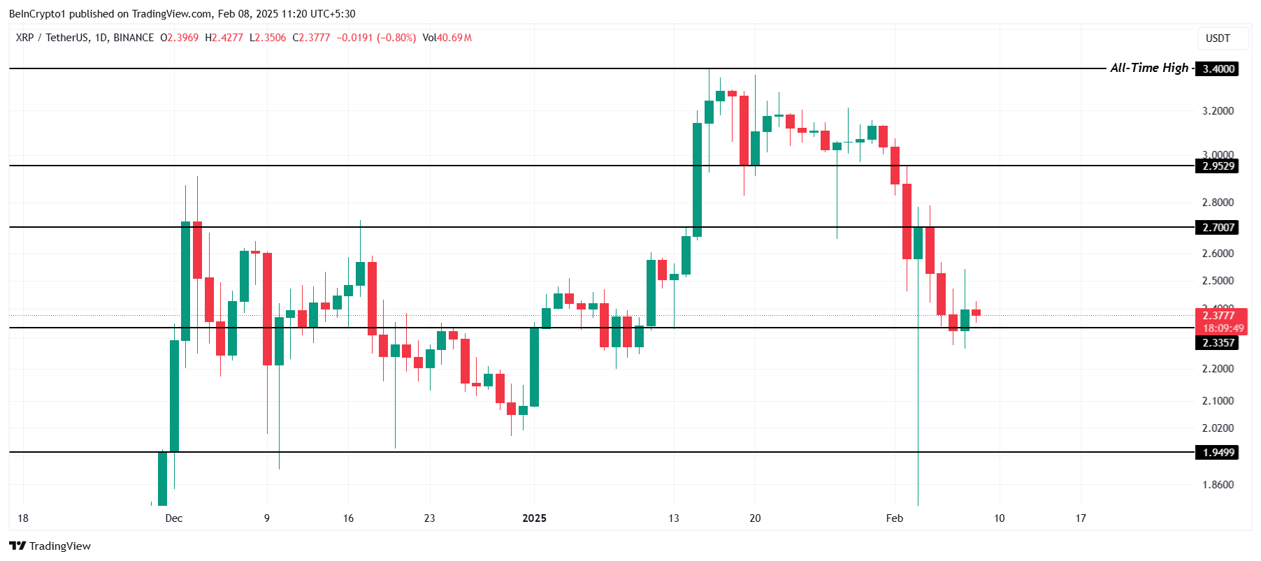 XRP Price Analysis