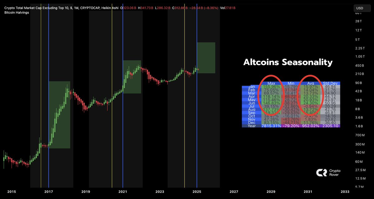 Grafico della stagionalità delle Altcoins per il primo trimestre dal 2017